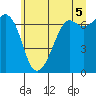 Tide chart for Orcas, Washington on 2021/07/5