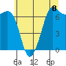 Tide chart for Orcas, Washington on 2021/07/8