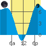 Tide chart for Orcas, Washington on 2021/07/9