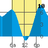Tide chart for Orcas, Washington on 2021/08/10