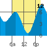 Tide chart for Orcas, Washington on 2021/08/12