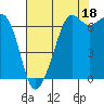 Tide chart for Orcas, Washington on 2021/08/18
