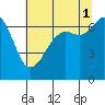 Tide chart for Orcas, Washington on 2021/08/1
