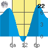Tide chart for Orcas, Washington on 2021/08/22