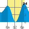 Tide chart for Orcas, Washington on 2021/08/24