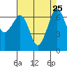 Tide chart for Orcas, Washington on 2021/08/25
