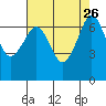 Tide chart for Orcas, Washington on 2021/08/26