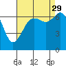 Tide chart for Orcas, Washington on 2021/08/29