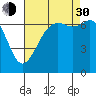 Tide chart for Orcas, Washington on 2021/08/30