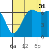 Tide chart for Orcas, Washington on 2021/08/31