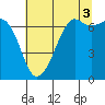 Tide chart for Orcas, Washington on 2021/08/3