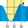 Tide chart for Orcas, Washington on 2021/08/4