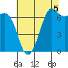 Tide chart for Orcas, Washington on 2021/08/5