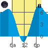 Tide chart for Orcas, Washington on 2021/08/8