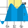 Tide chart for Orcas, Washington on 2021/10/10