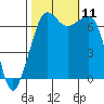 Tide chart for Orcas, Washington on 2021/10/11