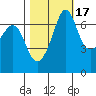 Tide chart for Orcas, Washington on 2021/10/17