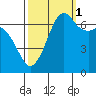 Tide chart for Orcas, Washington on 2021/10/1