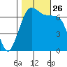 Tide chart for Orcas, Washington on 2021/10/26