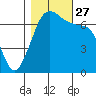 Tide chart for Orcas, Washington on 2021/10/27