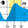 Tide chart for Orcas, Washington on 2021/10/28