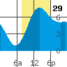 Tide chart for Orcas, Washington on 2021/10/29