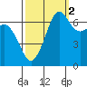 Tide chart for Orcas, Washington on 2021/10/2