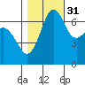 Tide chart for Orcas, Washington on 2021/10/31