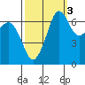 Tide chart for Orcas, Washington on 2021/10/3