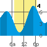 Tide chart for Orcas, Washington on 2021/10/4