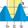 Tide chart for Orcas, Washington on 2021/10/5