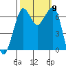 Tide chart for Orcas, Washington on 2021/10/9