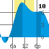 Tide chart for Orcas, Washington on 2021/11/10