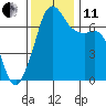 Tide chart for Orcas, Washington on 2021/11/11