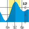 Tide chart for Orcas, Washington on 2021/11/12