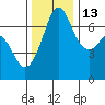 Tide chart for Orcas, Washington on 2021/11/13