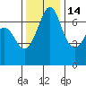 Tide chart for Orcas, Washington on 2021/11/14