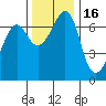Tide chart for Orcas, Washington on 2021/11/16