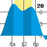 Tide chart for Orcas, Washington on 2021/11/20