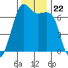 Tide chart for Orcas, Washington on 2021/11/22