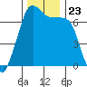 Tide chart for Orcas, Washington on 2021/11/23