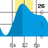 Tide chart for Orcas, Washington on 2021/11/26