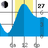 Tide chart for Orcas, Washington on 2021/11/27