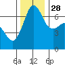 Tide chart for Orcas, Washington on 2021/11/28