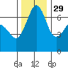Tide chart for Orcas, Washington on 2021/11/29