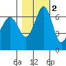 Tide chart for Orcas, Washington on 2021/11/2