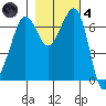Tide chart for Orcas, Washington on 2021/11/4