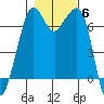 Tide chart for Orcas, Washington on 2021/11/6