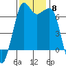 Tide chart for Orcas, Washington on 2021/11/8