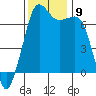 Tide chart for Orcas, Washington on 2021/11/9